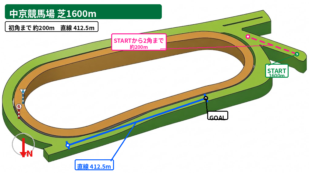中京芝1600m コース図。スタート地点、初角または3角までの距離、直線距離、方角を示した図。
