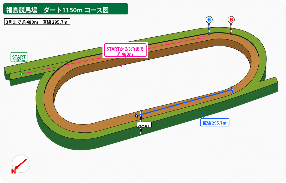 福島競馬場 ダート1150m コース図。スタート地点、3角までの距離、直線距離、方角を示した図。