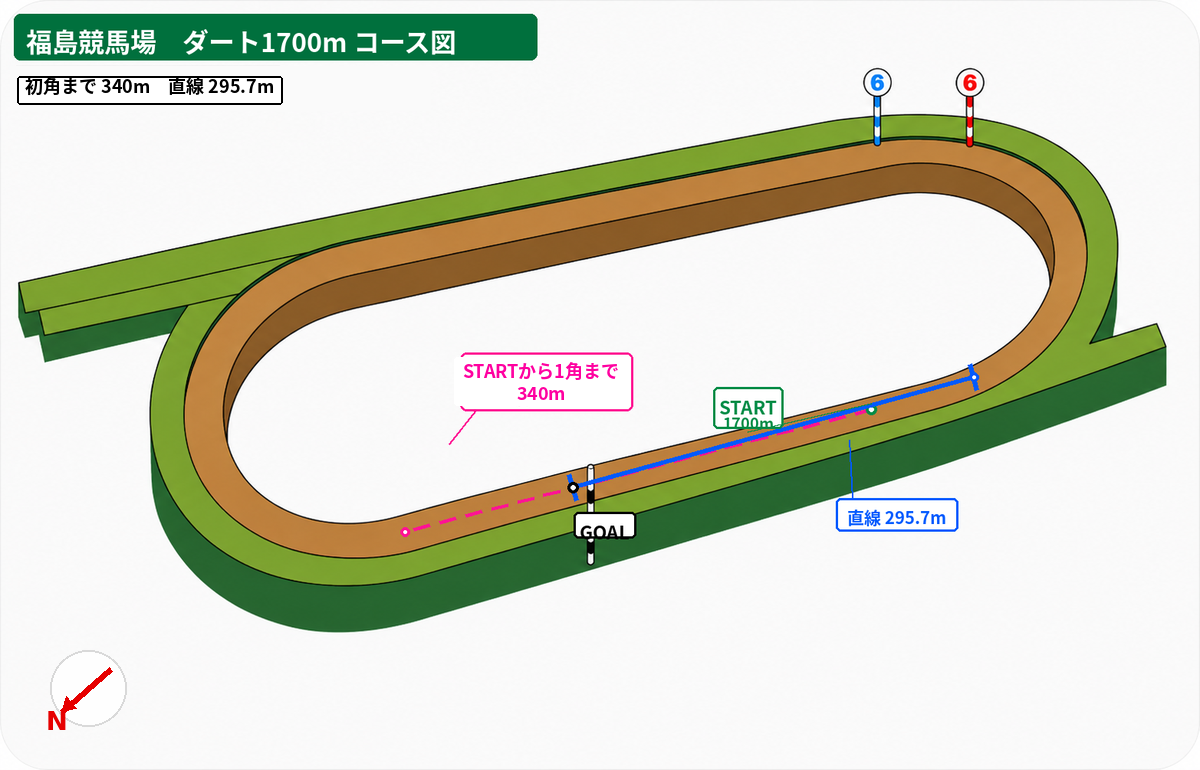 福島競馬場 ダート1700m コース図。スタート地点、初角までの距離、直線距離、方角を示した図。