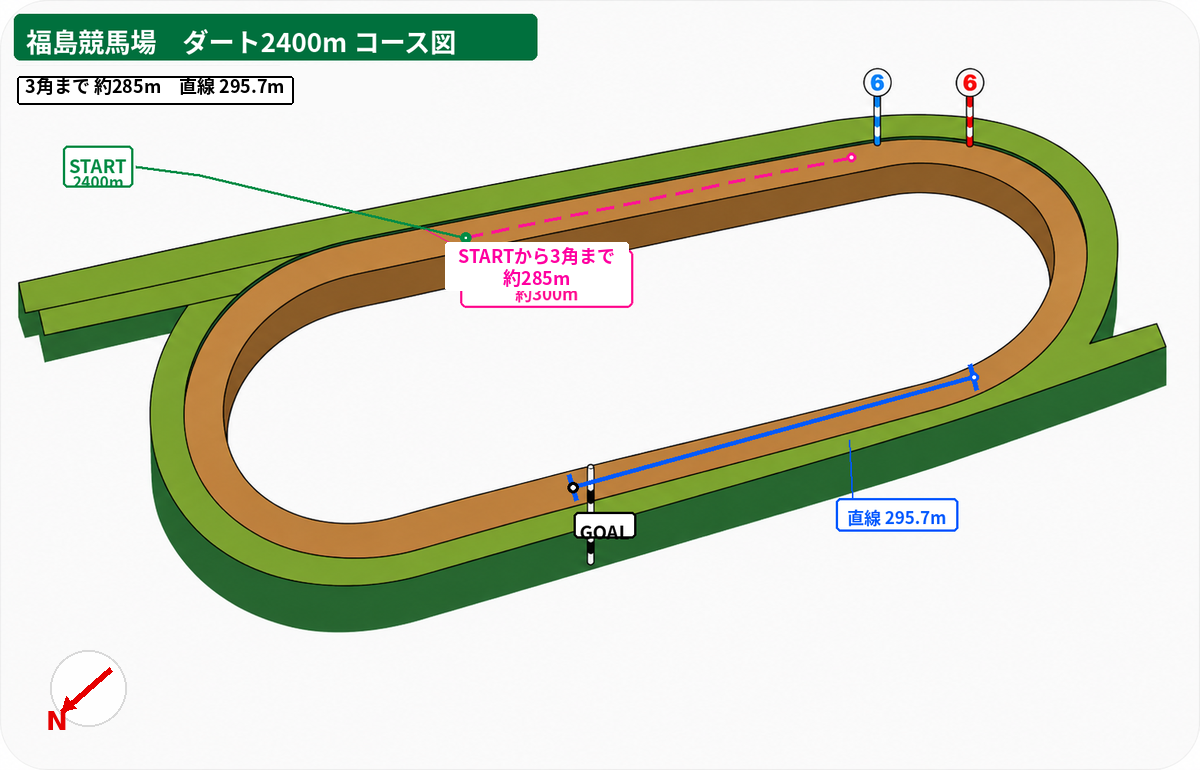 福島競馬場 ダート2400m コース図。スタート地点、3角までの距離、直線距離、方角を示した図。