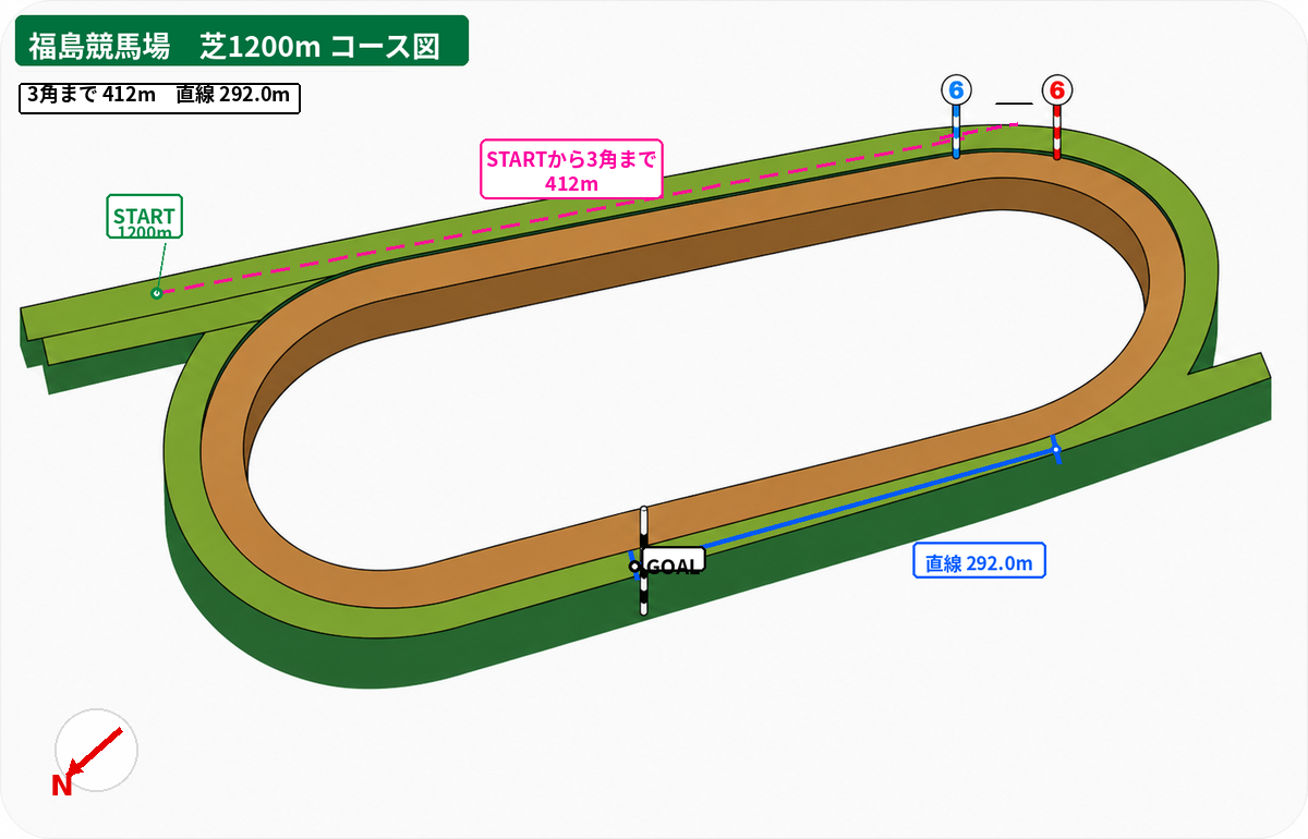 福島競馬場 芝1200m コース図。スタート地点、3角までの距離、直線距離、方角を示した図。