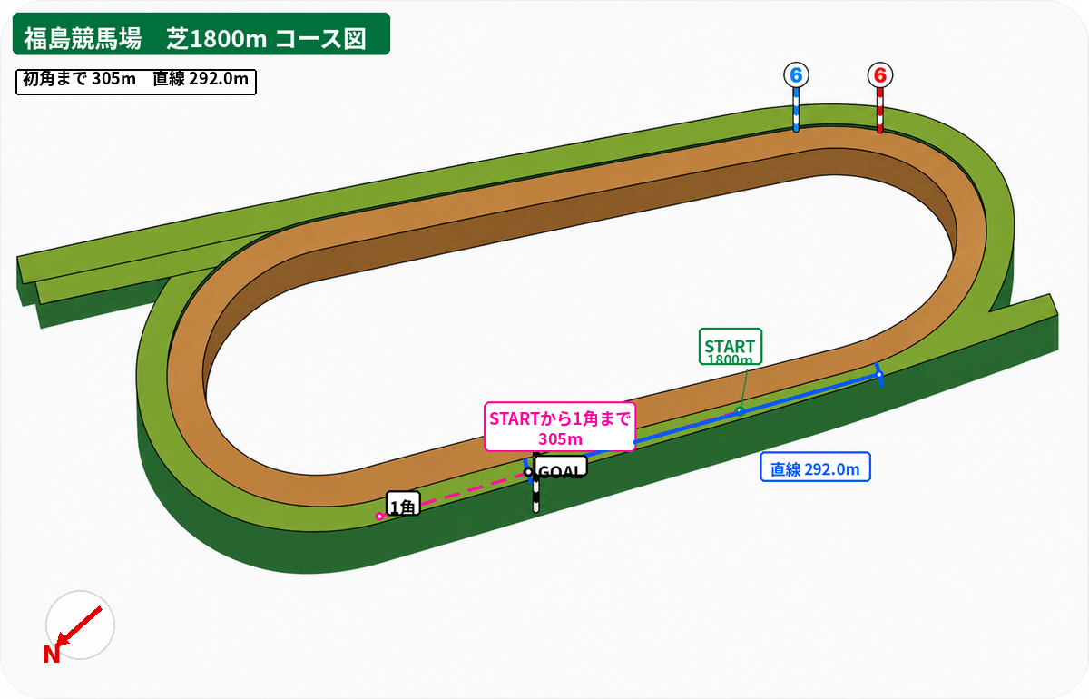 福島競馬場 芝1800m コース図。スタート地点、初角までの距離、直線距離、方角を示した図。