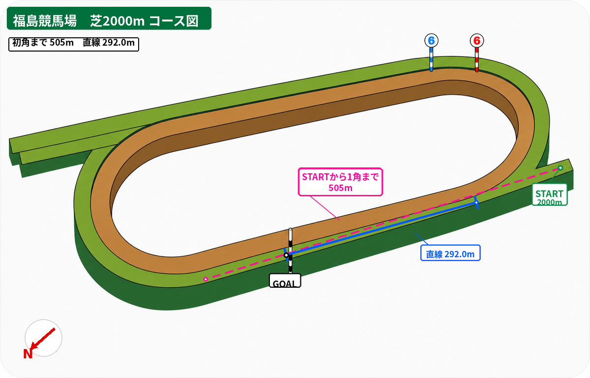 福島競馬場 芝2000m コース図。スタート地点、初角までの距離、直線距離、方角を示した図。