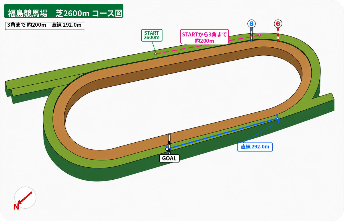 福島競馬場 芝2600m コース図。スタート地点、3角までの距離、直線距離、方角を示した図。
