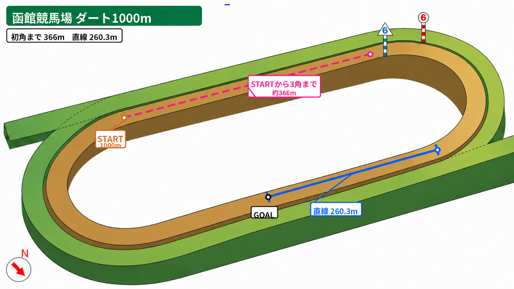 函館競馬場 ダート1000m コース図。スタート地点、3角までの距離、直線距離、方角を示した図。