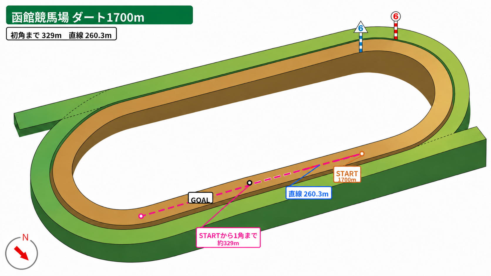 函館競馬場 ダート1700m コース図。スタート地点、初角までの距離、直線距離、方角を示した図。