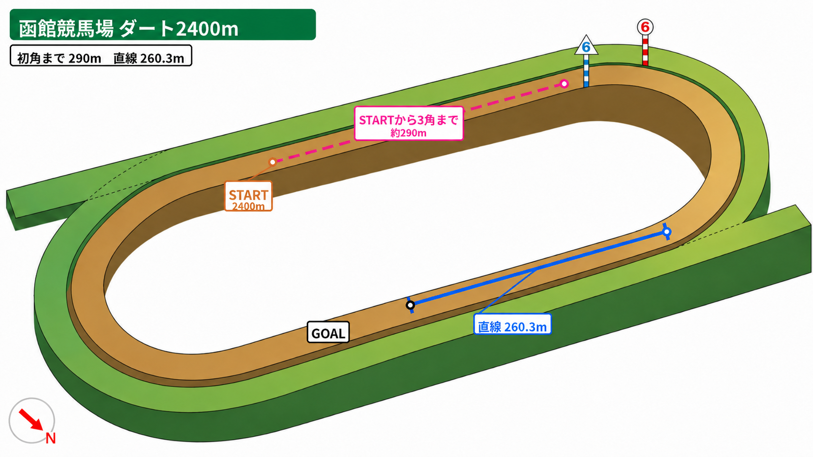 函館競馬場 ダート2400m コース図。スタート地点、3角までの距離、直線距離、方角を示した図。