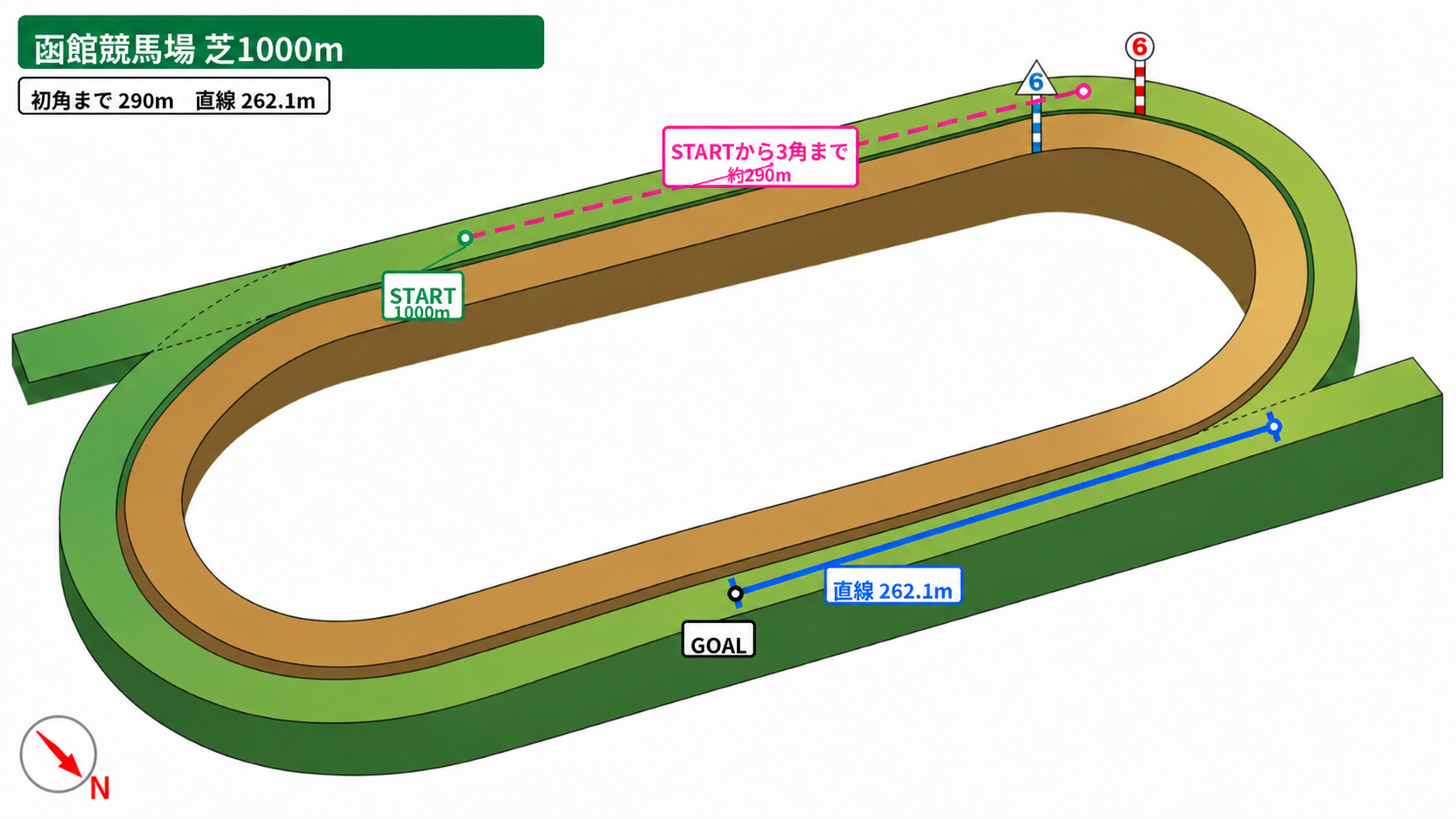 函館競馬場 芝1000m コース図。スタート地点、3角までの距離、直線距離、方角を示した図。