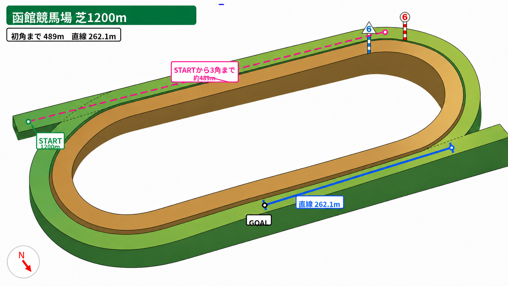 函館競馬場 芝1200m コース図。スタート地点、3角までの距離、直線距離、方角を示した図。