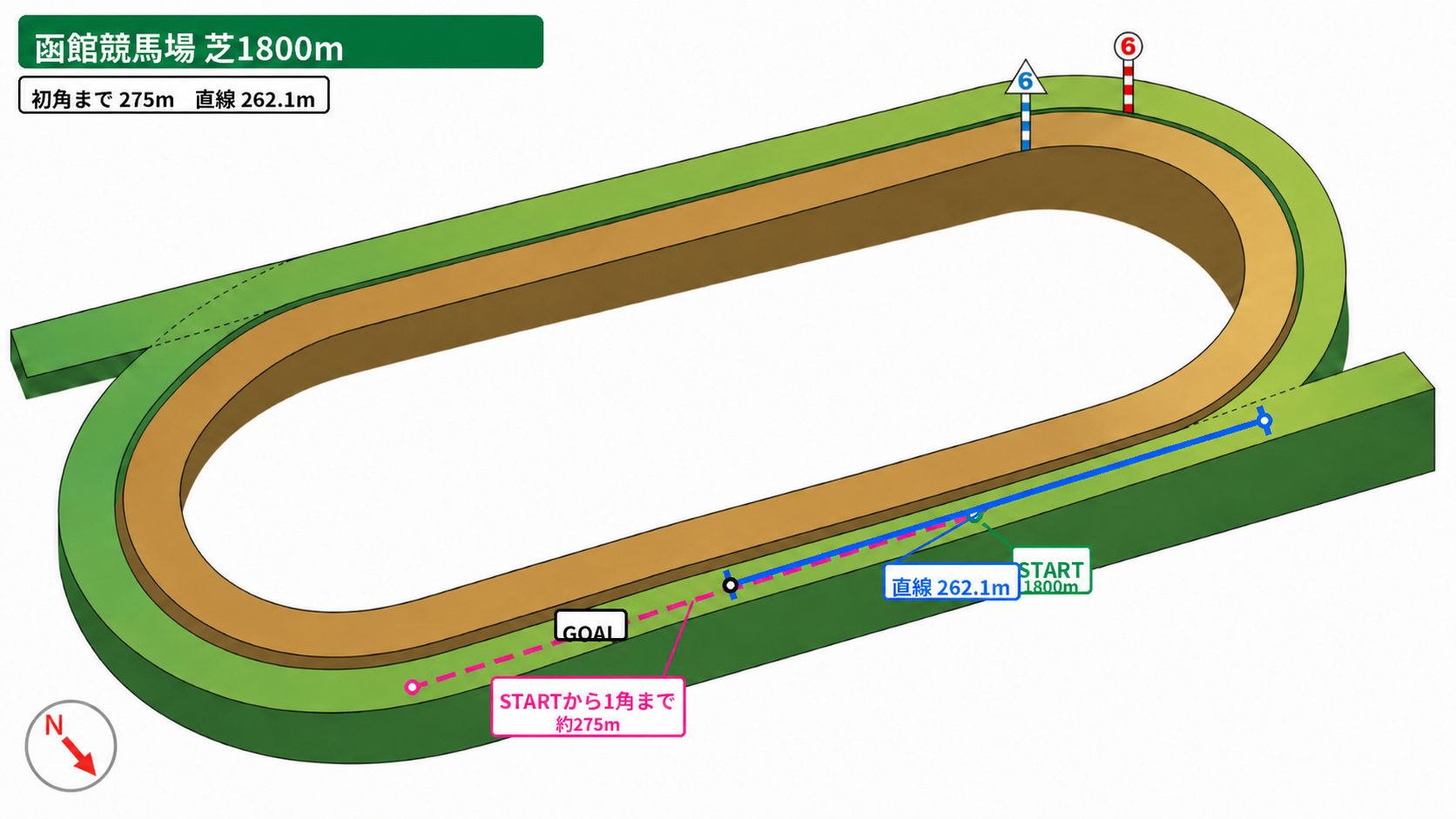 函館競馬場 芝1800m コース図。スタート地点、初角までの距離、直線距離、方角を示した図。