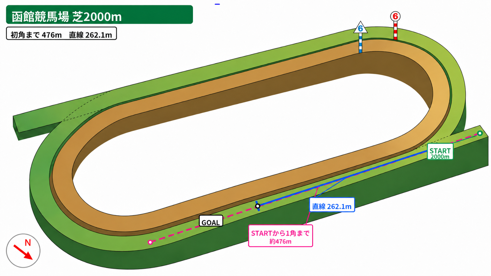 函館競馬場 芝2000m コース図。スタート地点、初角までの距離、直線距離、方角を示した図。