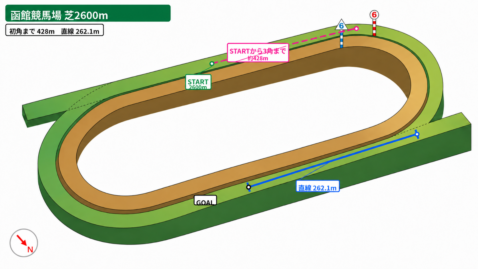 函館競馬場 芝2600m コース図。スタート地点、3角までの距離、直線距離、方角を示した図。