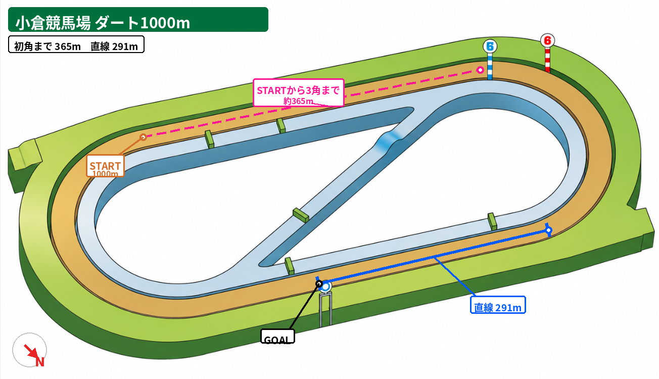 小倉競馬場 ダート1000m コース図。スタート地点、3角までの距離、直線距離、方角を示した図。