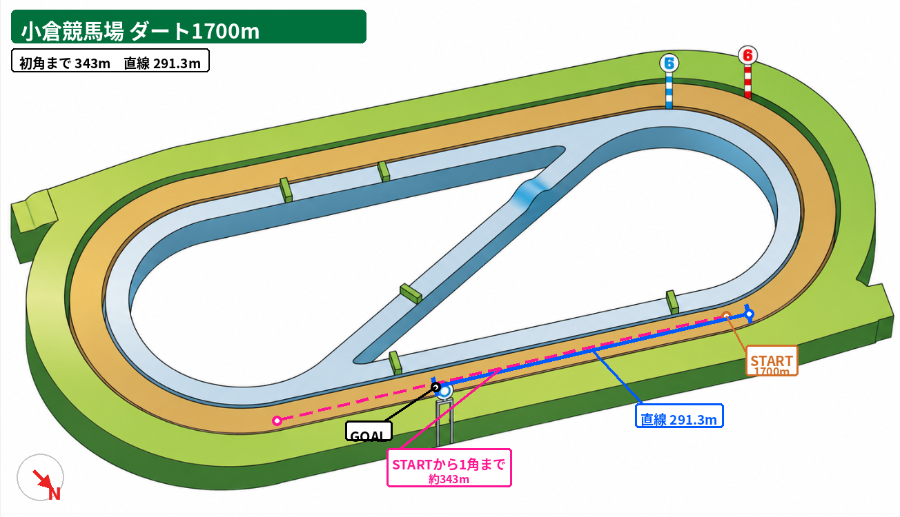 小倉競馬場 ダート1700m コース図。スタート地点、初角までの距離、直線距離、方角を示した図。