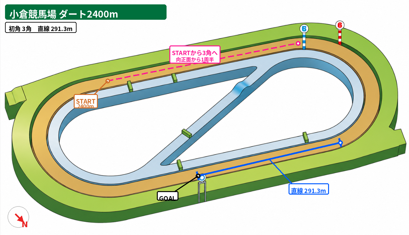 小倉競馬場 ダート2400m コース図。スタート地点、3角、直線距離、方角を示した図。