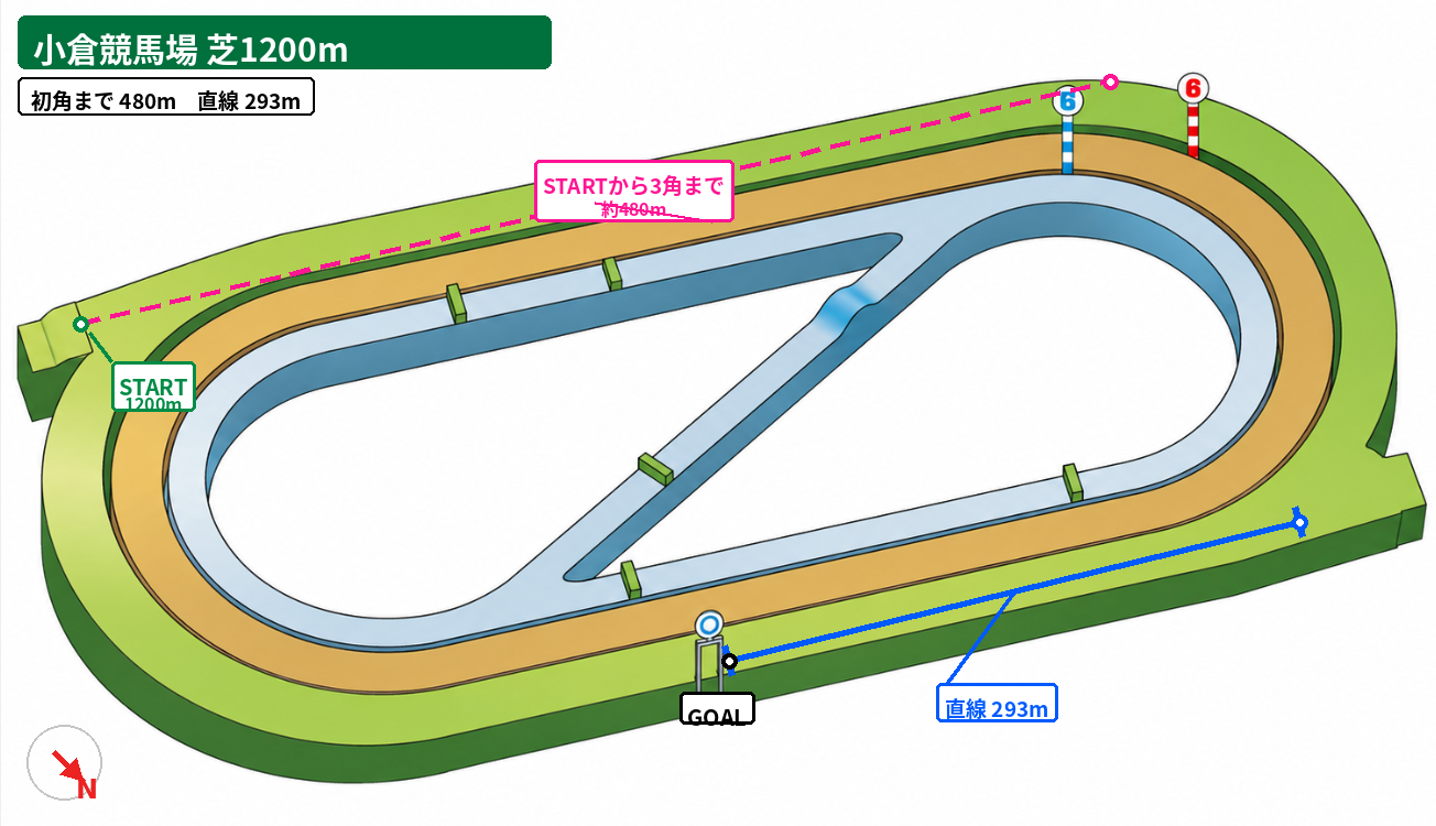 小倉競馬場 芝1200m コース図。スタート地点、3角までの距離、直線距離、方角を示した図。