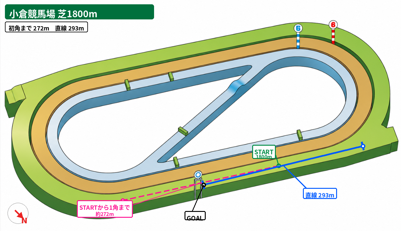 小倉競馬場 芝1800m コース図。スタート地点、初角までの距離、直線距離、方角を示した図。