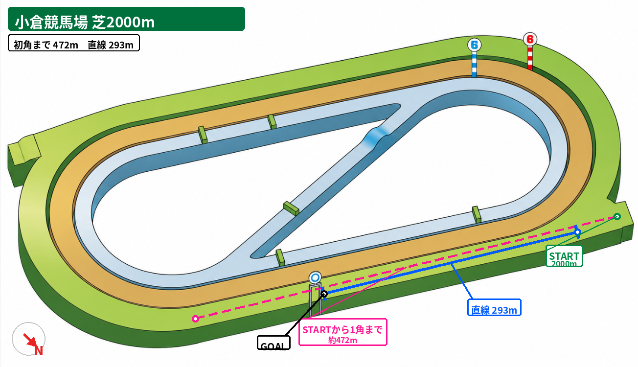 小倉競馬場 芝2000m コース図。スタート地点、初角までの距離、直線距離、方角を示した図。