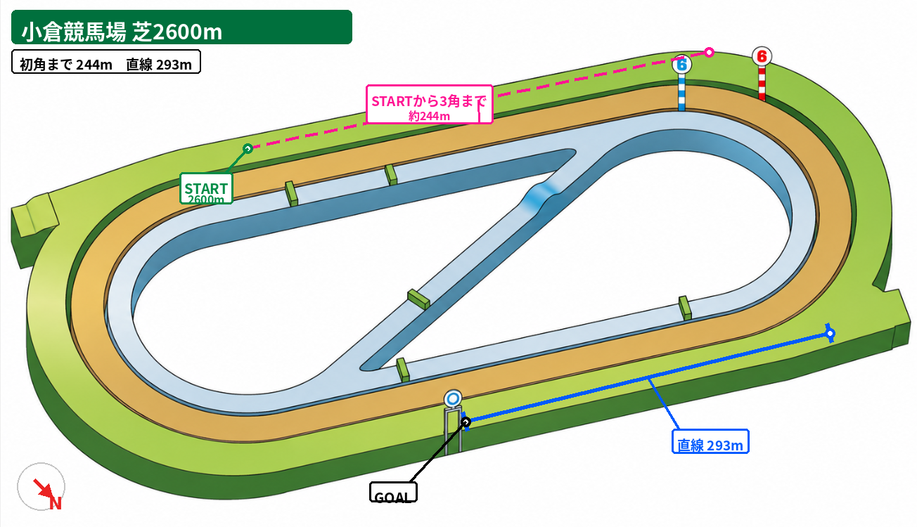 小倉競馬場 芝2600m コース図。スタート地点、3角までの距離、直線距離、方角を示した図。