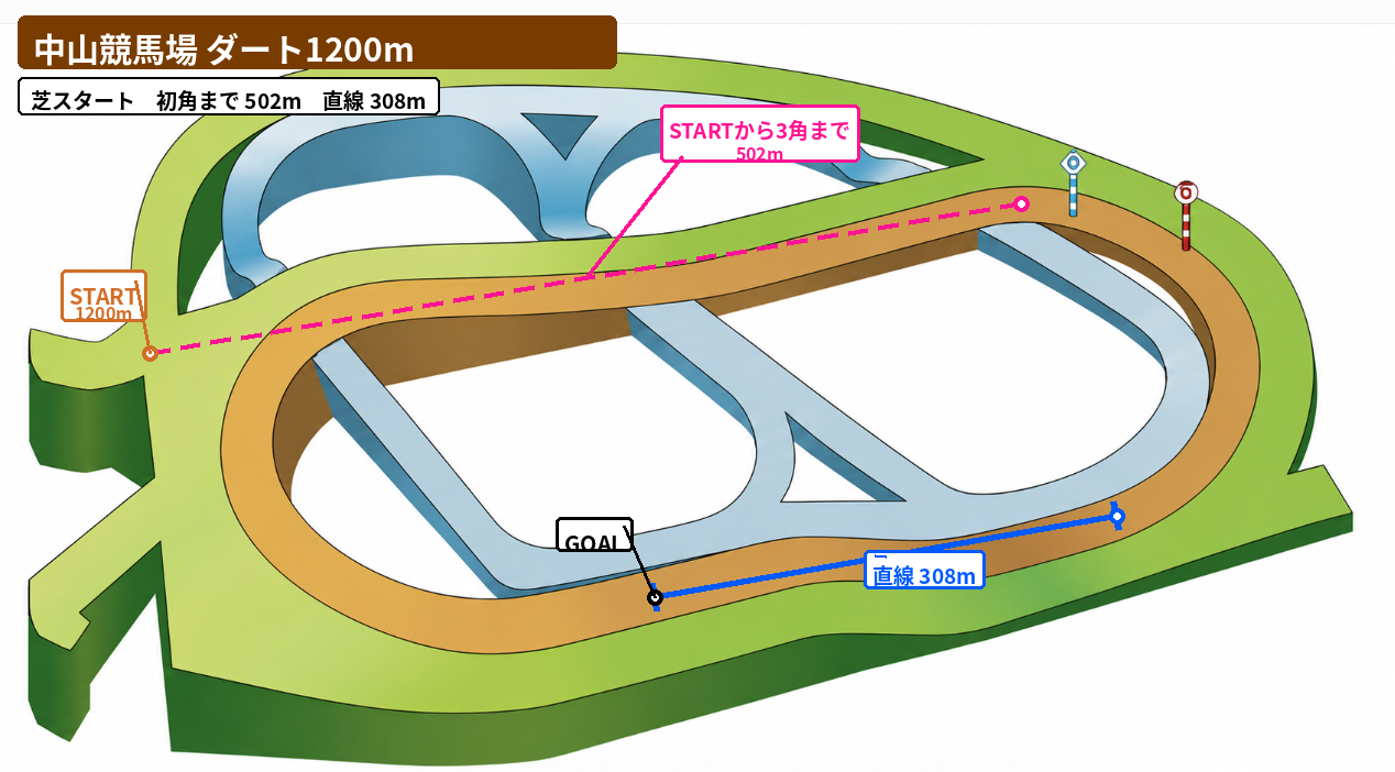中山ダート1200m コース図。スタート地点、初角または3角までの距離、直線距離、方角を示した図。