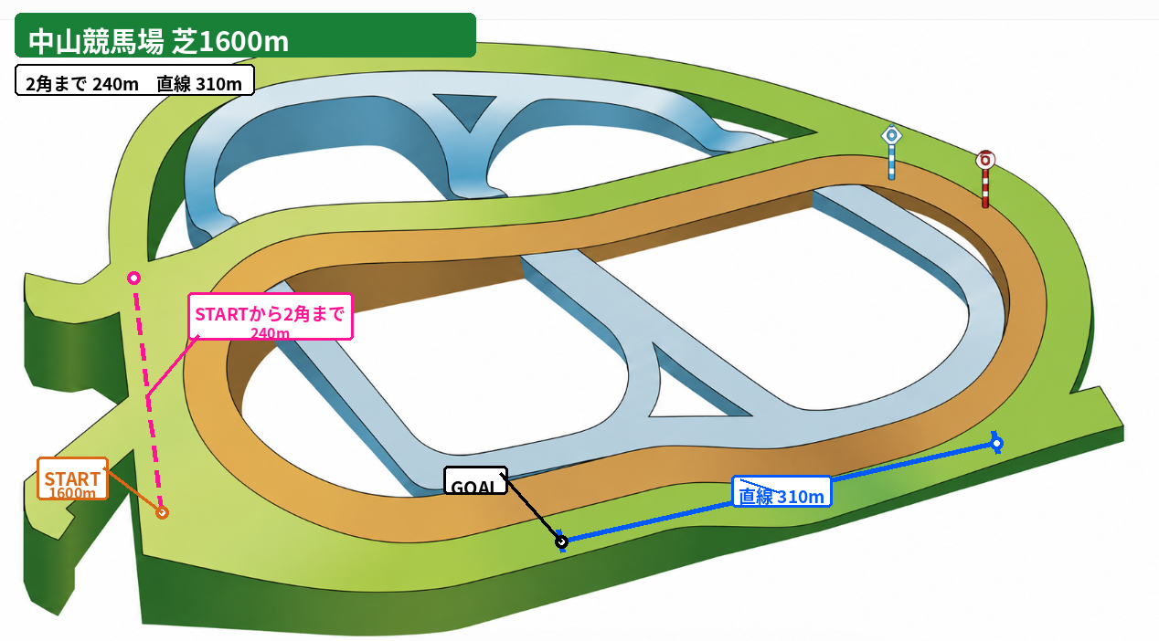 中山芝1600m コース図。スタート地点、初角または3角までの距離、直線距離、方角を示した図。