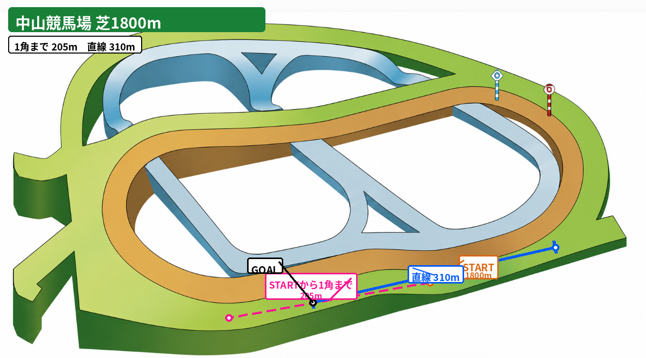 中山芝1800m コース図。スタート地点、初角または3角までの距離、直線距離、方角を示した図。