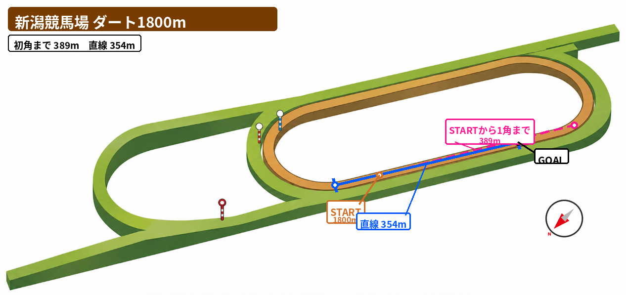 新潟ダート1800m コース図。スタート地点、初角または3角までの距離、直線距離、方角を示した図。
