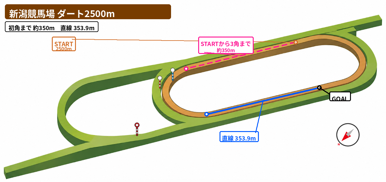 新潟ダート2500m コース図。スタート地点、初角または3角までの距離、直線距離、方角を示した図。