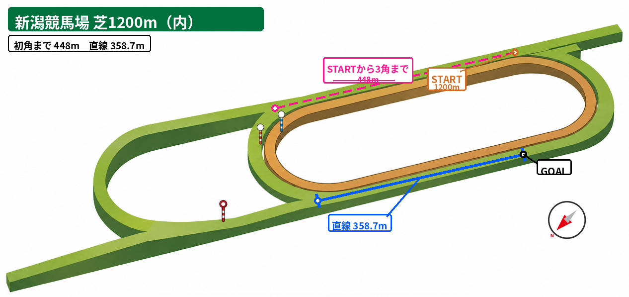 新潟芝1200m（内） コース図。スタート地点、初角または3角までの距離、直線距離、方角を示した図。