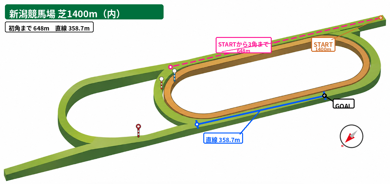 新潟芝1400m（内） コース図。スタート地点、初角または3角までの距離、直線距離、方角を示した図。