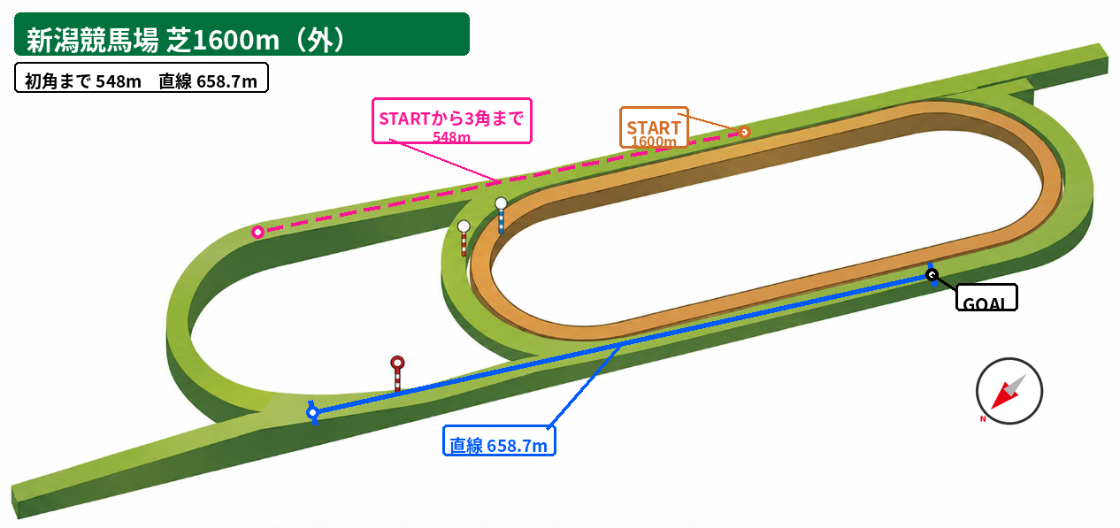 新潟芝1600m（外） コース図。スタート地点、初角または3角までの距離、直線距離、方角を示した図。