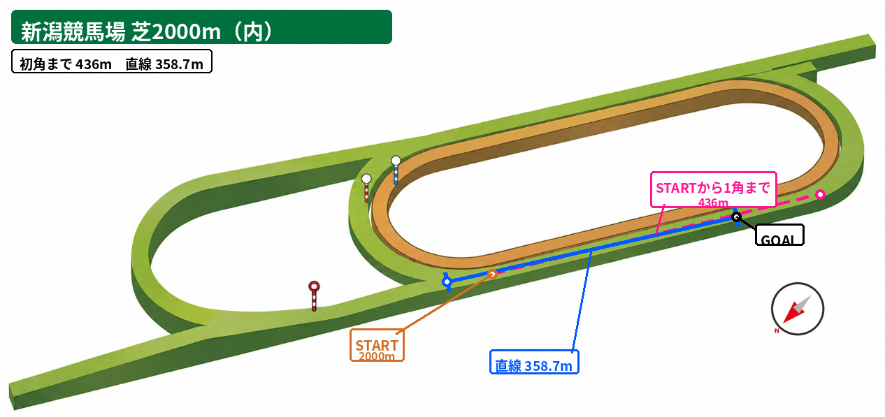 新潟芝2000m（内） コース図。スタート地点、初角または3角までの距離、直線距離、方角を示した図。