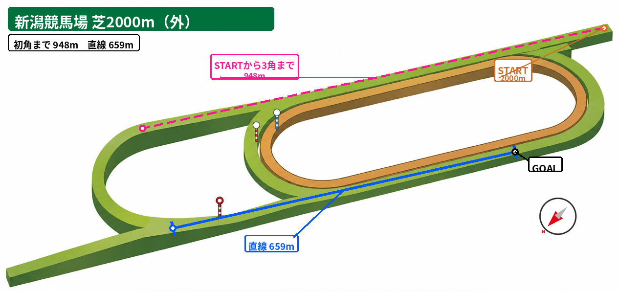 新潟芝2000m（外） コース図。スタート地点、初角または3角までの距離、直線距離、方角を示した図。