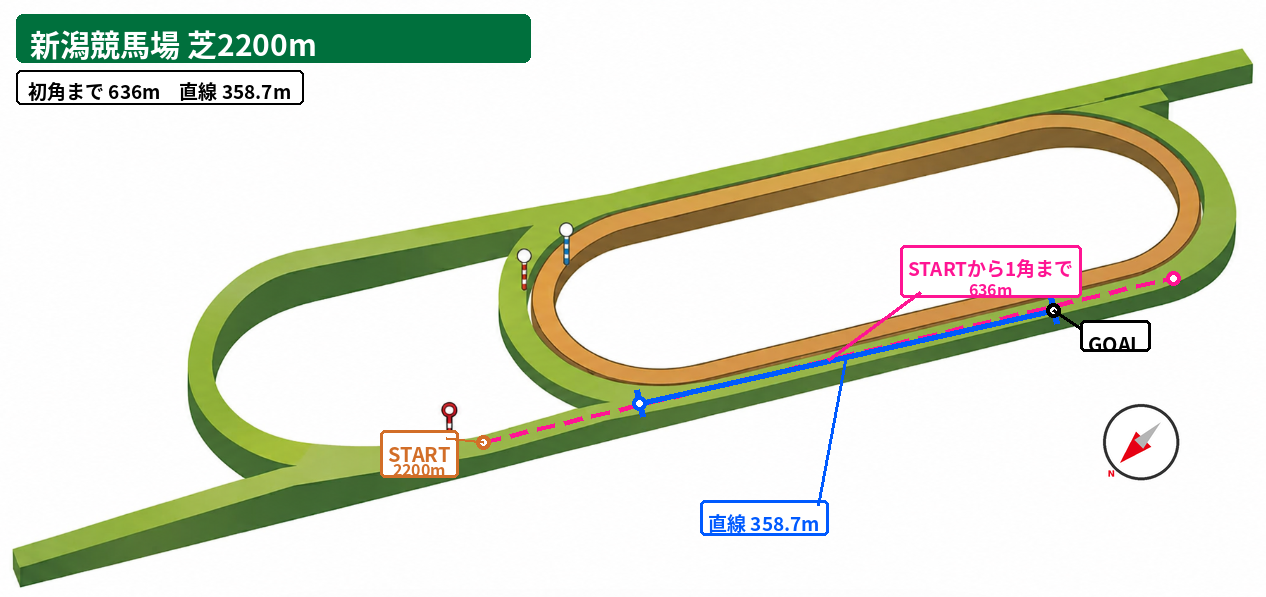 新潟芝2200m コース図。スタート地点、初角または3角までの距離、直線距離、方角を示した図。