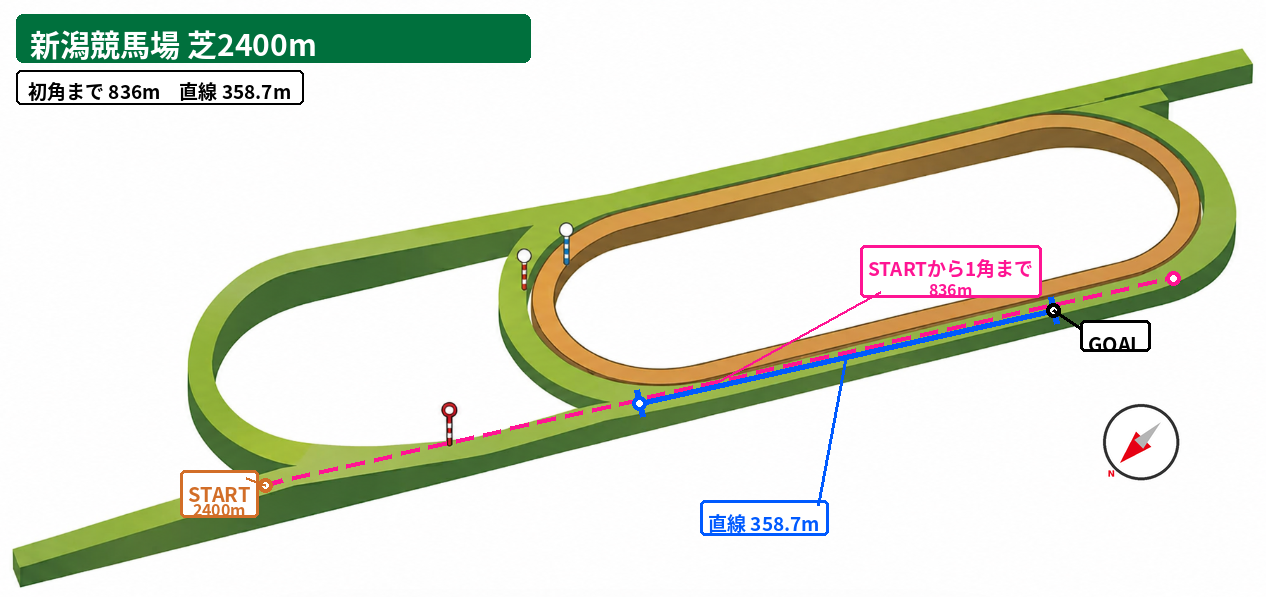 新潟芝2400m コース図。スタート地点、初角または3角までの距離、直線距離、方角を示した図。