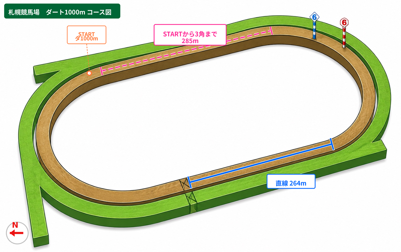札幌競馬場 ダート1000m コース図。スタート地点、3角までの距離、直線距離、方角を示した図。