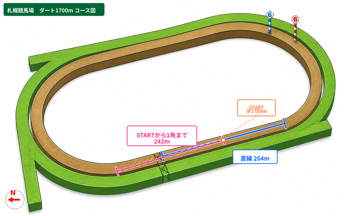 札幌競馬場 ダート1700m コース図。スタート地点、初角までの距離、直線距離、方角を示した図。