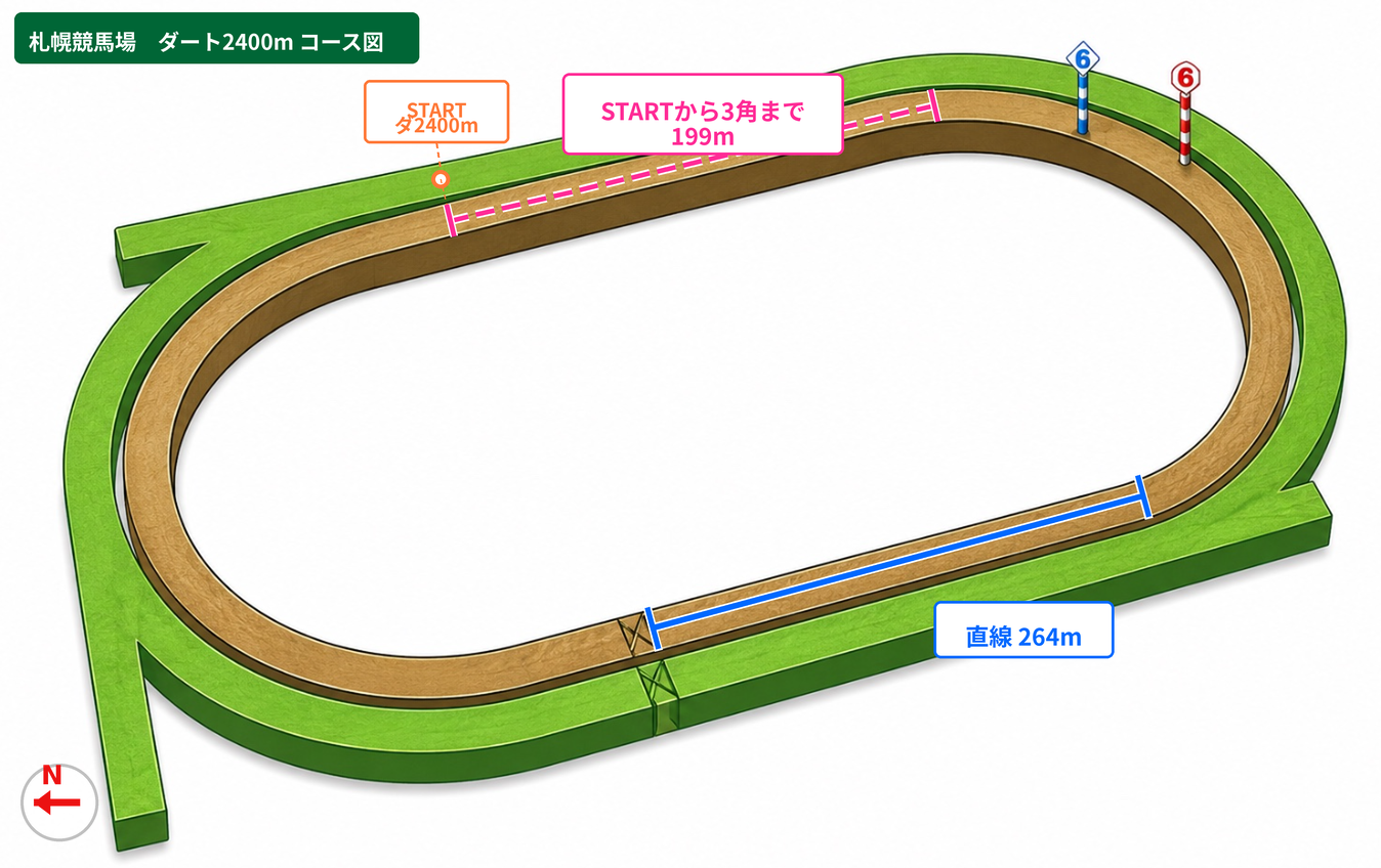 札幌競馬場 ダート2400m コース図。スタート地点、3角までの距離、直線距離、方角を示した図。