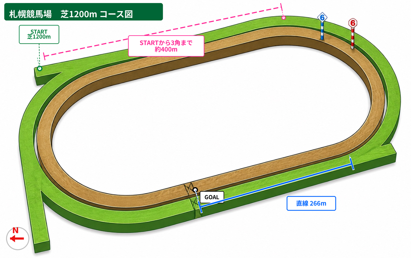 札幌競馬場 芝1200m コース図。スタート地点、3角までの距離、直線距離、方角を示した図。