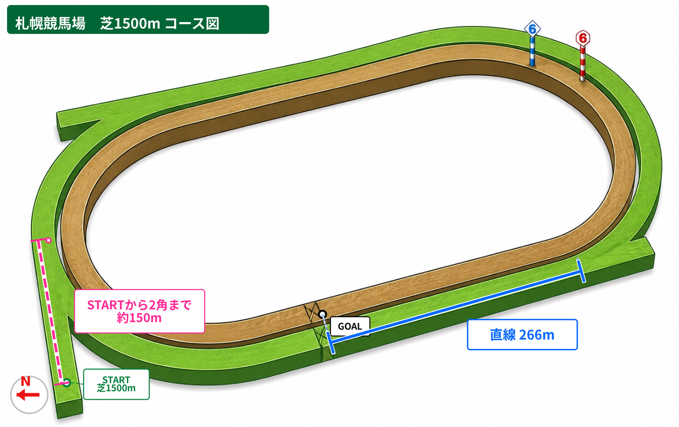 札幌競馬場 芝1500m コース図。スタート地点、本コース合流までの距離、直線距離、方角を示した図。