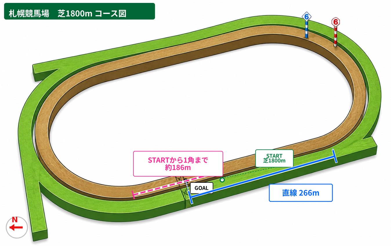 札幌競馬場 芝1800m コース図。スタート地点、初角までの距離、直線距離、方角を示した図。