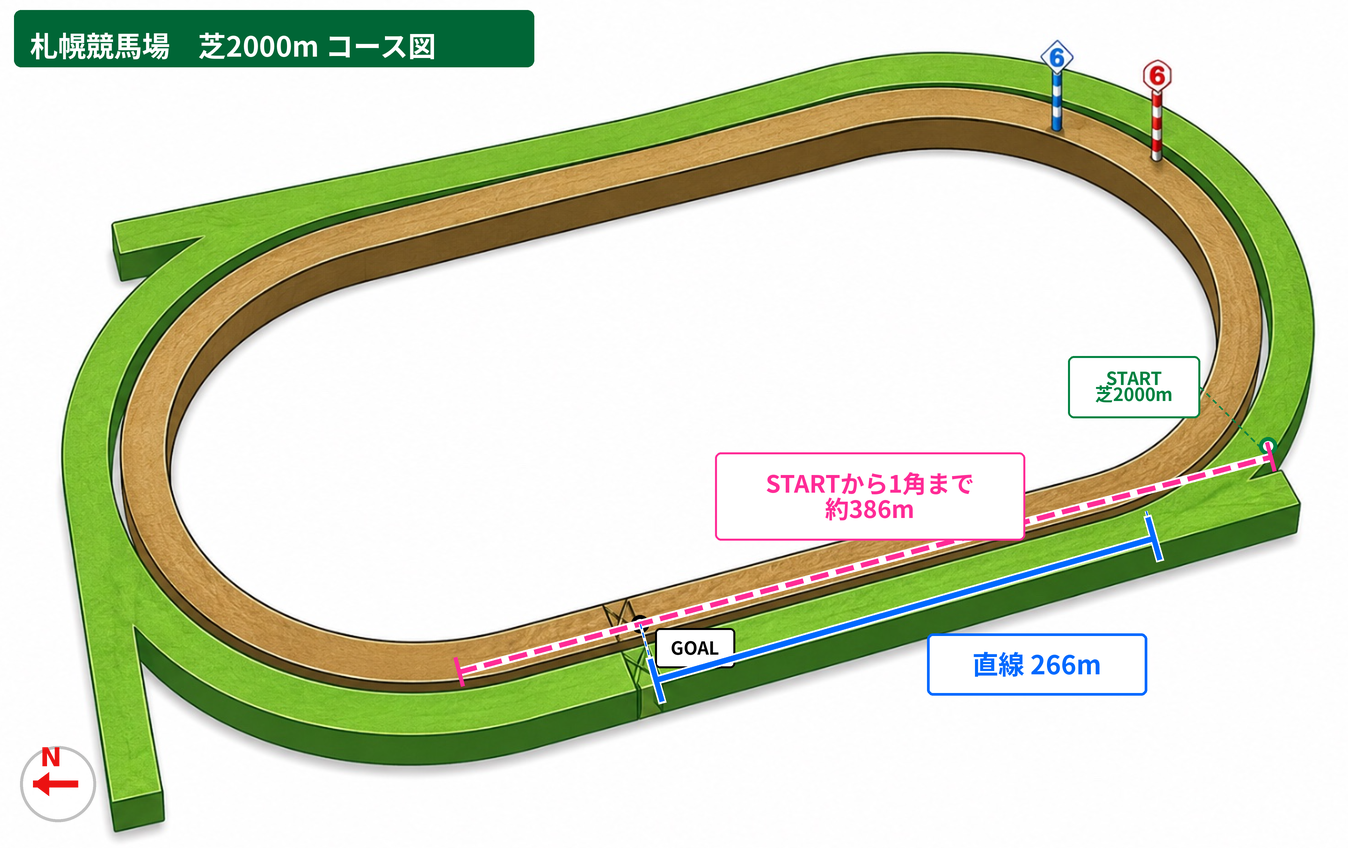 札幌競馬場 芝2000m コース図。スタート地点、初角までの距離、直線距離、方角を示した図。
