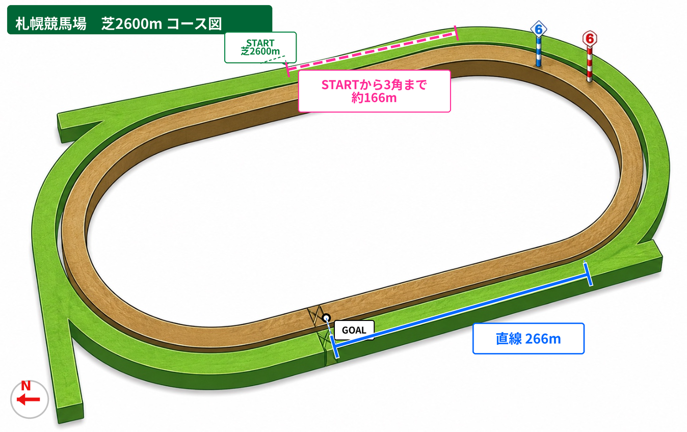 札幌競馬場 芝2600m コース図。スタート地点、3角までの距離、直線距離、方角を示した図。